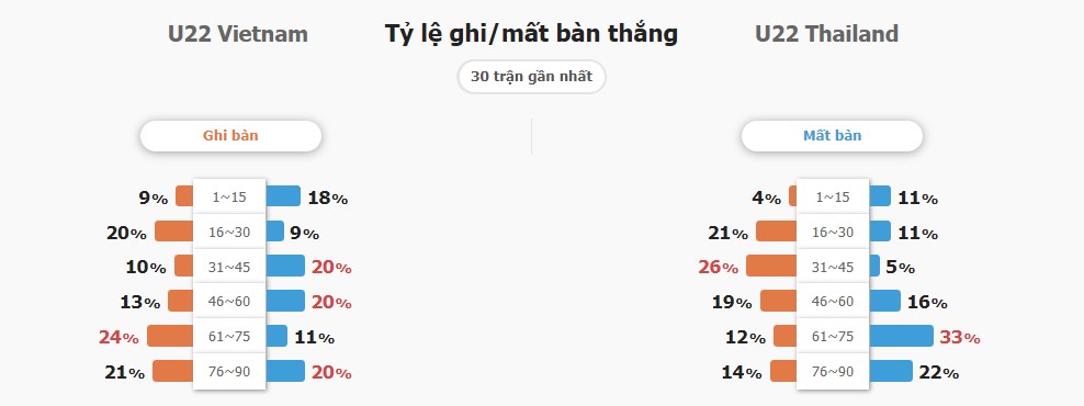 Ket qua tran U22 Viet Nam vs U22 Thai Lan chinh xac