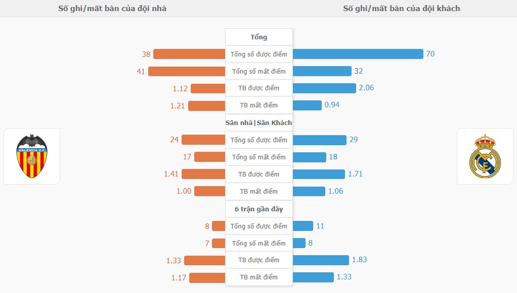 Nhan dinh keo Valencia vs Real Madrid chuan nhat