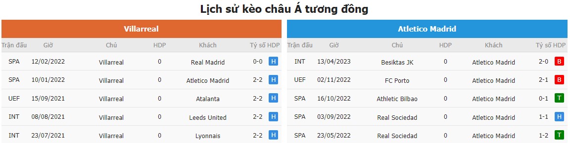 Muc keo chap Villarreal vs Atletico Madrid chinh xac