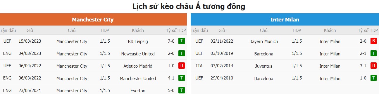 Muc cuoc Man City vs Inter Milan chinh xac