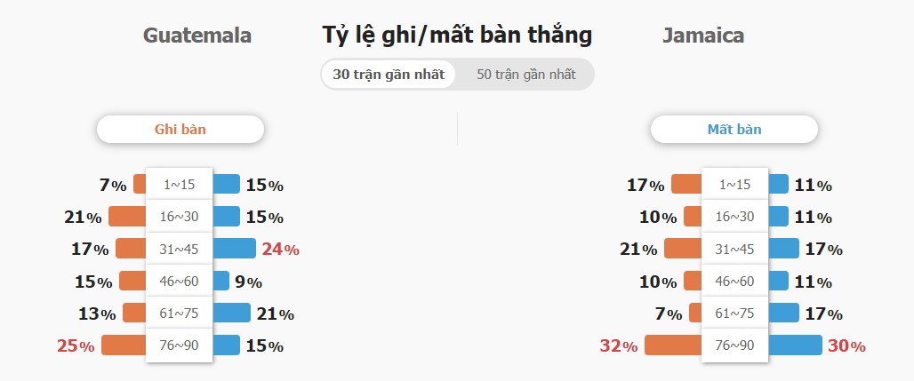 Ket qua tran Guatemala vs Jamaica chinh xac