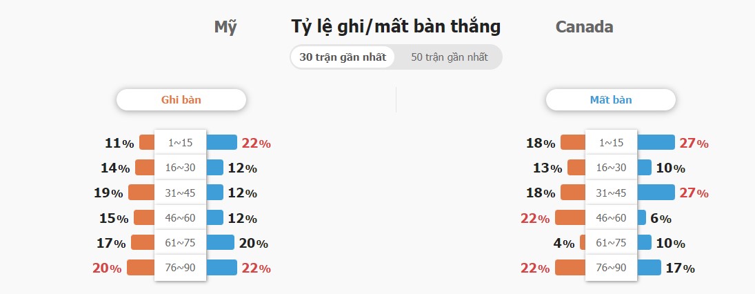 Ket qua tran My vs Canada chinh xac