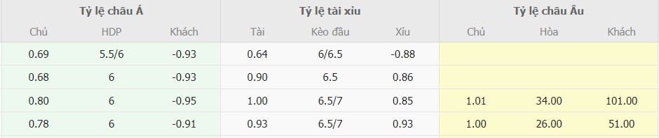 Ti le keo VN vs My som nhat