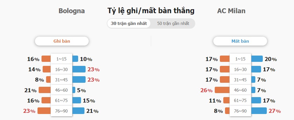 Nhan dinh keo chap Bologna vs AC Milan moi nhat