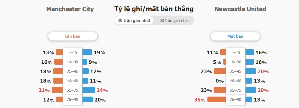 Ket qua tran Man City vs Newcastle toi nay