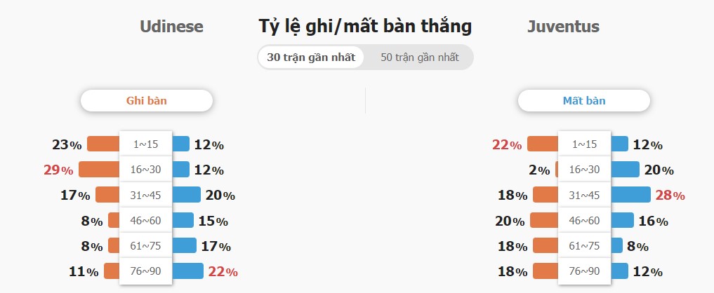 Xem keo O/U Udinese vs Juventus chinh xac