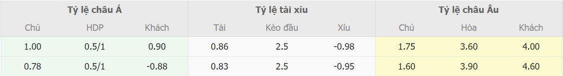 Ti le keo Chelsea vs Brentford trực tuyến