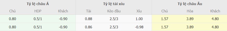 Ti le keo MU vs Bournemouth moi nhat