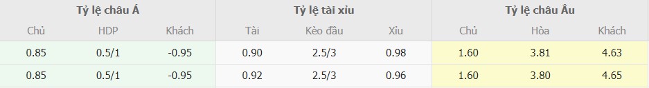 Soi keo bong da Chelsea vs Wolves nhanh nhat