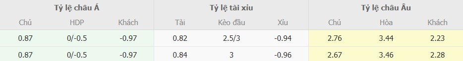 Ti le keo truc tuyen Liverpool vs Man City moi nhat