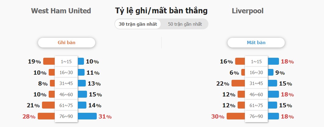 Phan tich phong do West Ham vs Liverpool truoc tran