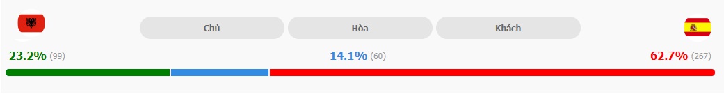Ket qua ti so Albania vs TBN chính xac