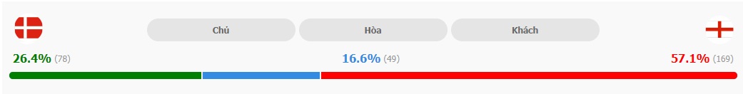 Du doan ket qua Dan Mach vs Anh