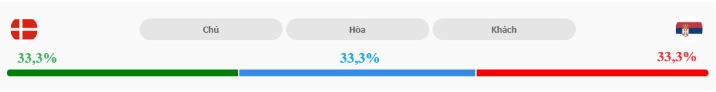 Ket qua ti so Dan Mach vs Serbia chuan nhat