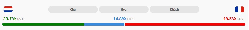 Ket qua ti so Ha Lan vs Phap chuan nhat
