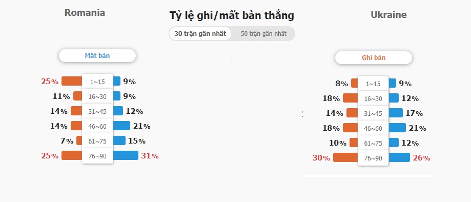 Du doan ket qua Romania vs Ukraine chuan nhat