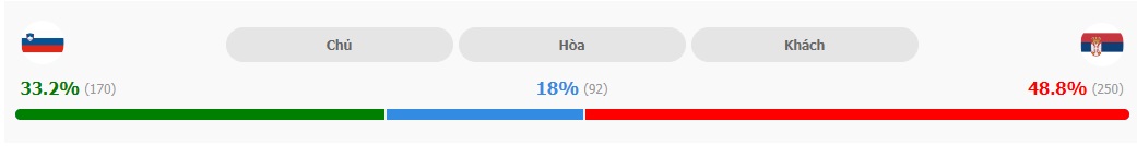 Ty le thang Slovenia vs Serbia chinh xac