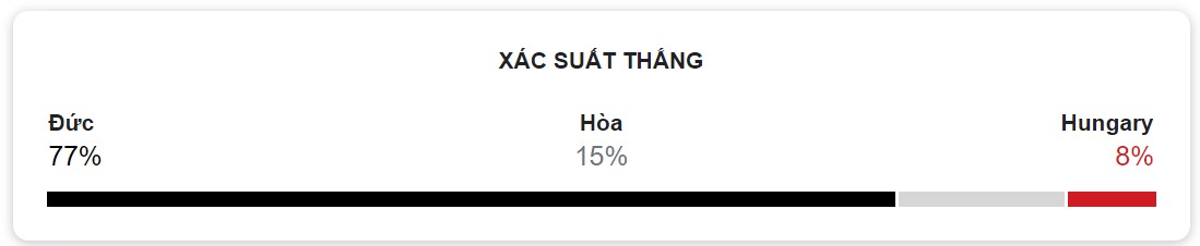 Ty le thang Duc vs Hungary chinh xac