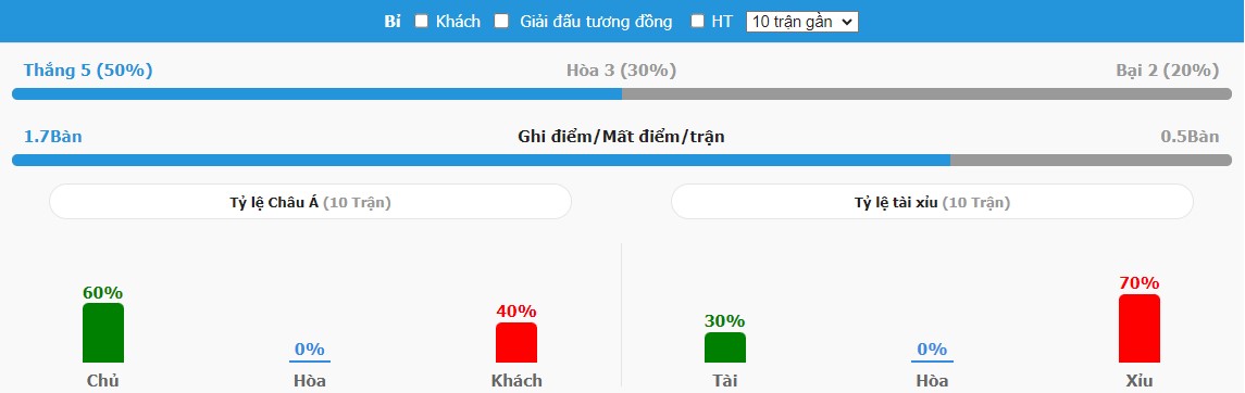 Thanh tich doi tuyen Bi gan day