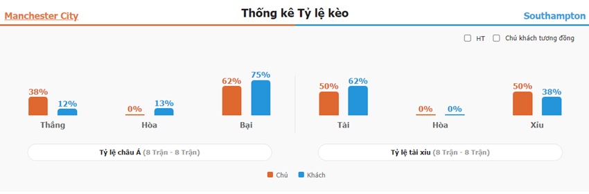 Ket qua keo tran Man City vs Southampton chuan xac