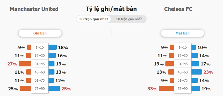 Ket qua tran MU vs Chelsea toi nay