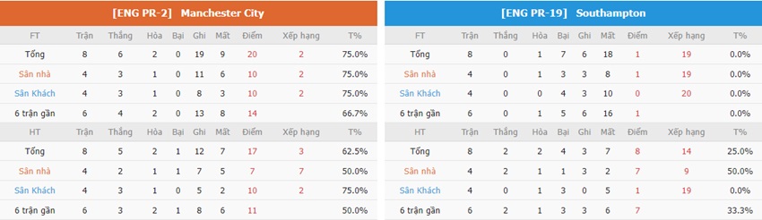 Nhan dinh tran Man City vs Southampton toi nay
