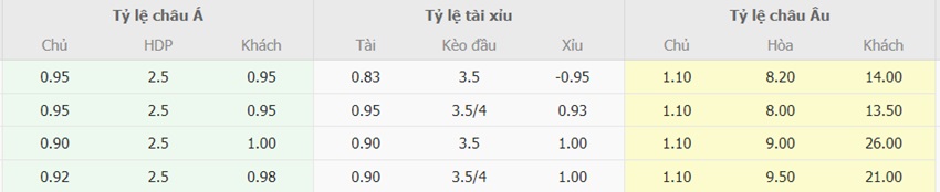 Ti le keo Man City vs Southampton chuan xac