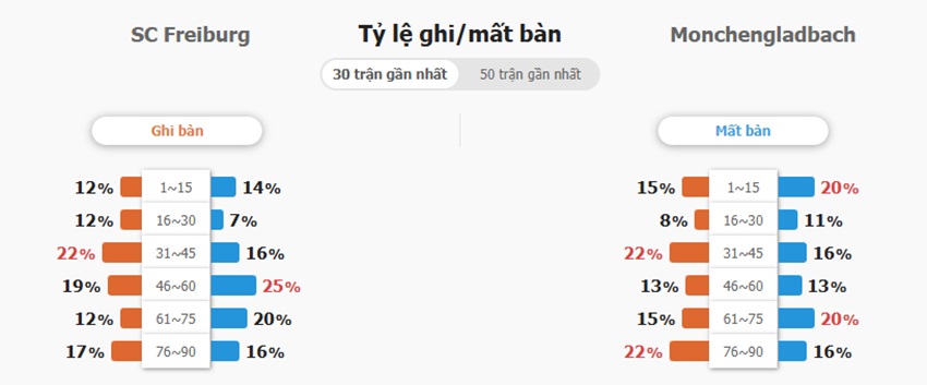 Ket qua tran Freiburg vs Gladbach toi nay