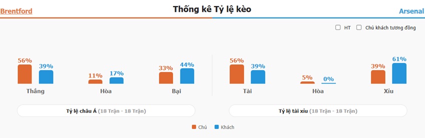 Ty le keo tran Brentford vs Arsenal toi nay