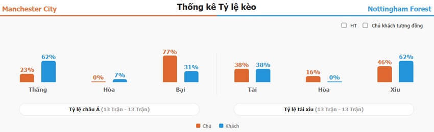 Ket qua tran Man City vs Nottingham chinh xac