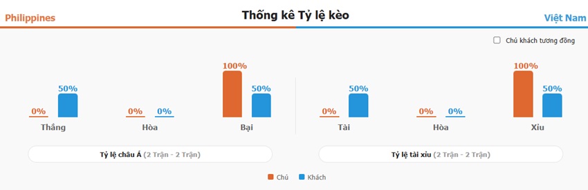 Ket qua tran Philippines vs Viet Nam 