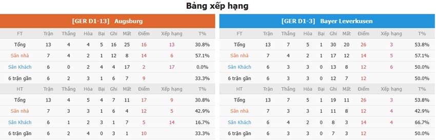 Bang thanh tich Augsburg vs Leverkusen