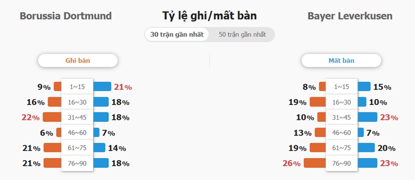 Du doan tran Dortmund vs Leverkusen toi nay