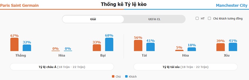 Du doan keo tran PSG vs Man City chinh xac