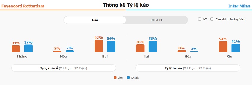 Dự đoán tỷ số Feyenoord vs Inter Milan chính xác Ket qua tran Feyenoord vs Inter Milan chinh xac