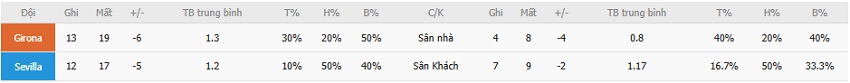 Ket qua tran Girona vs Sevilla 