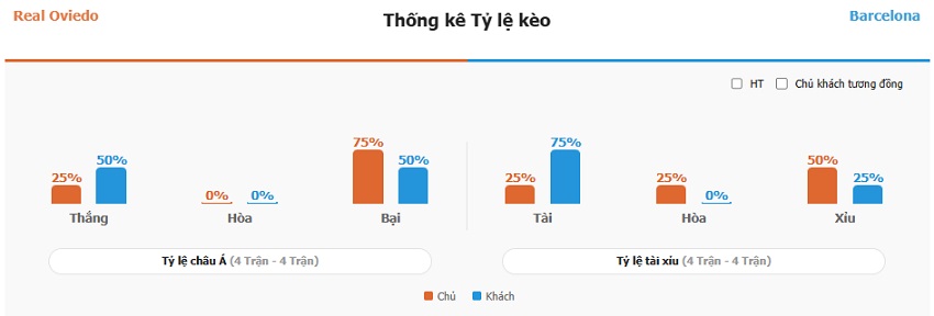 Du doan tran Real Oviedo vs Barca chinh xac