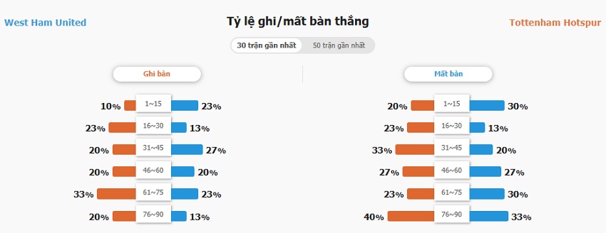 Ket qua tran West Ham vs Tottenham toi nay
