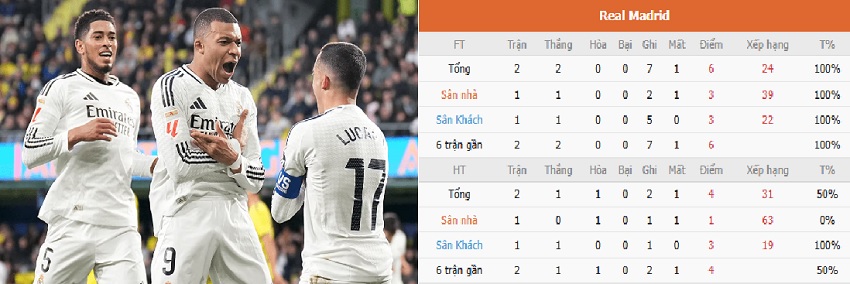 Phong độ Real Madrid gần đây Nhan dinh phong do Real Madrid