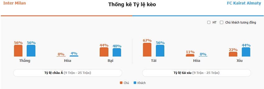 Ket qua tran Inter Milan vs Kairat Almaty toi nay