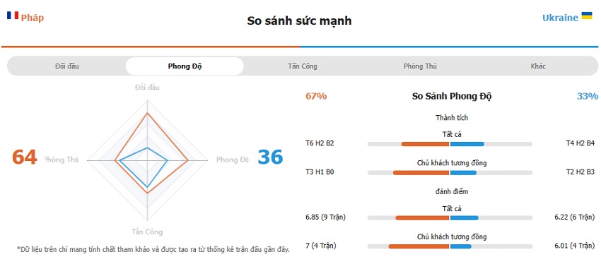 Phân tích phong độ Pháp vs Ukraine chính xác Nhan dinh Phap vs Ukraine chuan xac