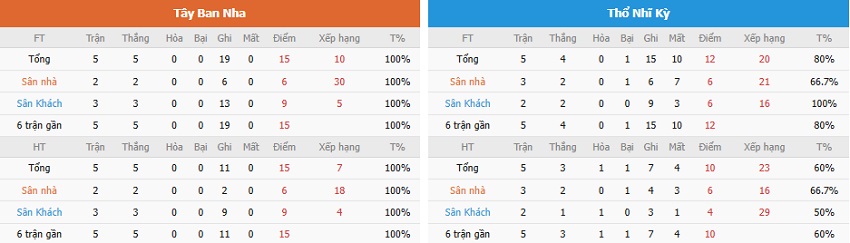 Nhan dinh Tay Ban Nha vs Tho Nhi Ky