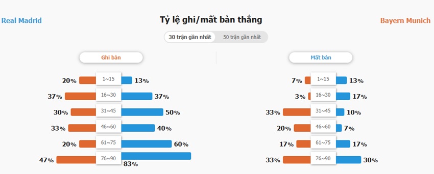 Nhan dinh tran Real Madrid vs Bayern chinh xac