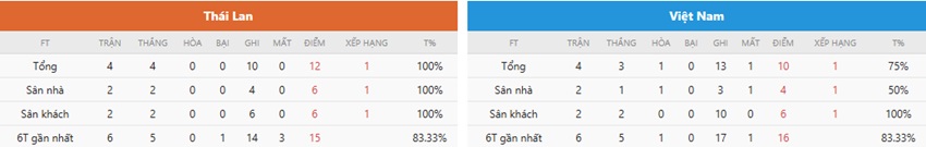 Thành tích trận đấu Thái Lan vs Việt Nam Du lieu tran Thai Lan vs Viet Nam toi nay