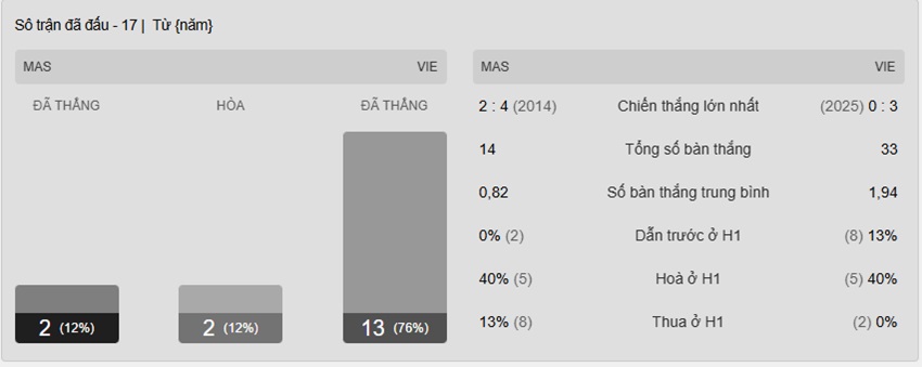 Thong ke du lieu Malaysia vs Viet Nam toi nay