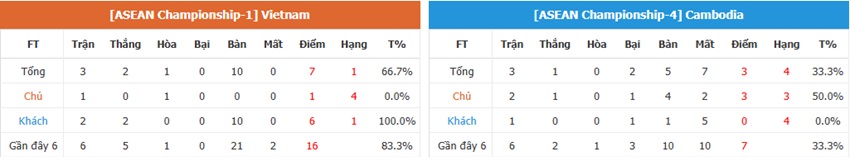 Thong ke du lieu Viet Nam vs Campuchia chinh xac