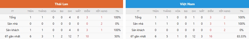 Thanh tich VN vs Thai Lan toi nay